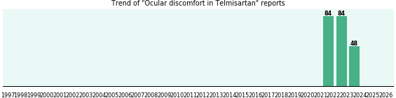 Could Telmisartan cause Ocular discomfort? Could Telmisartan cause Ocular discomfort?
